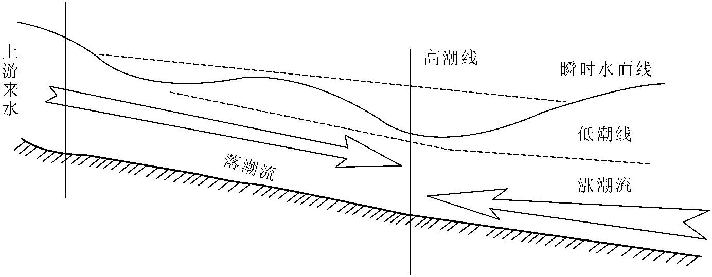 3.4.5 河口潮汐及推算